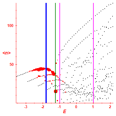 Peres lattice <N>